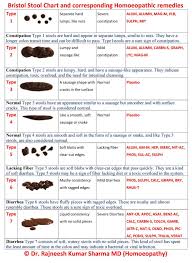 Homeopathy Made Easy The Bristol Stool Chart And Corresponding Homeopathic Remedies In 2020 Bristol Stool Chart Stool Chart Homeopathy