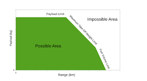 What Is A Payload Range Diagram Understanding Aerospace