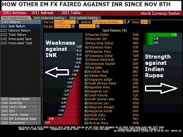 In 2016 Rbis Actions Changed The Fortune Of Indian Rupee