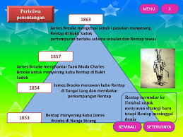 3 perpecahan membuka ruang penjajahan. Perjuangan Rakyat Tempatan Mengembalikan Kedaulatan Bangsa Ppt Download
