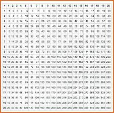 Chart Of Accounts In Sap To Time Tables Multiplication Times