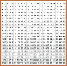 chart of accounts in sap to time tables multiplication times