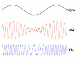 Jenis yang dipakai oleh gelombang ini adalah am (amplitudo modulation) dan fm (frequency modulation). Amplitude Modulation Wikipedia
