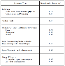 Asce 7 10 Wind Load Calculation Example Skyciv Cloud