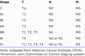 Pancreatic cancer happens when malignant (cancerous) cells grow, divide, and spread in people often don't have symptoms in the early stages of this disease. Tnm Staging Of Pancreatic Cancer A Download Table