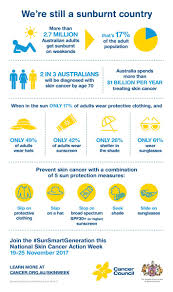 Address, opening hours, phone number, photos, customers reviews, street view, gps coordinates, how to get there. Cancer Council Wa On Twitter 2 In 3 Aussies Will Be Diagnosed With Skin Cancer By The Age Of 70 This Needs To Change Join The Sunsmartgeneration And Slip Slop Slap