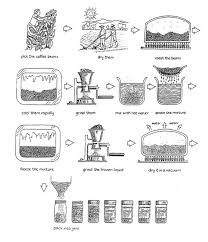 Time For Ielts Sample Answer Ielts Writing Task 1 Process