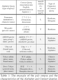 Click on any name to see its popularity graph, data table, and associated blog posts. Pdf The Transliteration From Alphabet Queries To Japanese Product Names Semantic Scholar