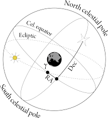 Vedi i link sotto indicati per approfondimenti sul termine ar ascensione retta a breve saranno disponibili approfondimenti anche. Ascensione Retta Wikipedia