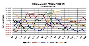 u s corn weekly outlook will price decline continue see