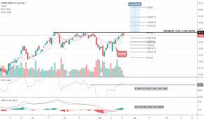 Ideas And Forecasts On Sempra Energy Nyse Sre Tradingview