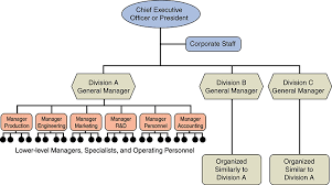 Organizational Structure Agile Organizational Structure