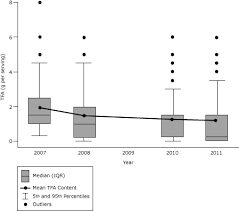 ~ read more why did archway discontinue fruit and honey bars? Preventing Chronic Disease Trends In Trans Fatty Acids Reformulations Of Us Supermarket And Brand Name Foods From 2007 Through 2011 Cdc
