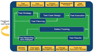 The principles of design science were applied to develop the tegof. Software Testing Framework Test Automation Framework W3softech