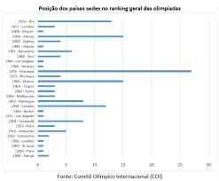 As of 2020, qualification for the olympic games is through the fiba basketball world cup. As Atletas Brasileiras E As Olimpiadas Do Rio Desacato