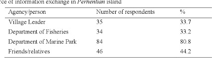 Variety in video sampling protocol for coral reef survey worldwide has prompted this study tocreate an optimized protocol for coral video transect (cvt) technique for coral reef survey in malaysia. Pdf Assessing Environmental Damage To Marine Protected Area A Case Of Perhentian Marine Park In Malaysia Semantic Scholar