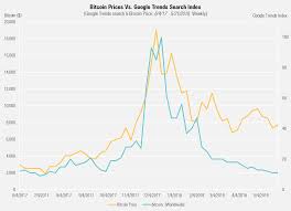 Bitcoin's in a bear market. What Happened To Bitcoin