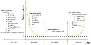 Bathtub curve of failure rate 6. What Is Reliability Ni