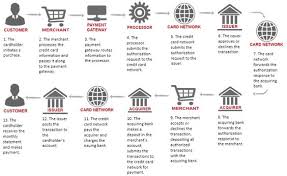Difference Between Acquiring Bank And Issuing Bank Credit Card Companies Credit Card Financial Institutions