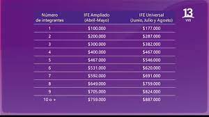 Los pagos de la segunda ronda del ife comenzaron el lunes 8 de junio para los beneficiarios de la asignación universal por. Ife Ampliado Junio Vltn8jelwskztm Conoce Como Postular Al Bono Ife Ampliado Y Que Dia De Junio Sera Abonado El Monto Correspondiente Para Cada Beneficiario 164speakerwirerightnow