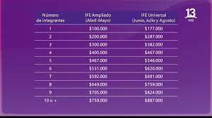 El ife ampliado, tal como se informó hace algunos meses llega al 80% del registro social de hogares, con un monto de 100 mil pesos por integrante del grupo familiar, sin importar la etapa en que se encuentre la comuna, del grupo familiar beneficiado con un tope de 759 mil pesos con hasta 10 integrantes. Ife Ampliado Junio Vltn8jelwskztm Conoce Como Postular Al Bono Ife Ampliado Y Que Dia De Junio Sera Abonado El Monto Correspondiente Para Cada Beneficiario 164speakerwirerightnow