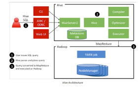 Image result for Apache Hive architecture