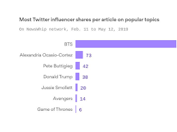 The Rabid Twitter Fanbase Of K Pop Group Bts Is Bringing The Media Ridiculous Engagement Axios Bts Pop Group Kpop