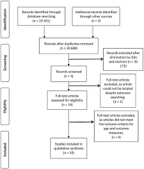 The Effect Of Acute And Chronic Exercise On Cognitive Function And Academic Performance In Adolescents A Systematic Review Journal Of Science And Medicine In Sport
