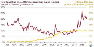 Growing Octane Needs Widen The Price Difference Between