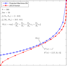 Exit Chart Of Projected Human Sn Vs Machines Un Download