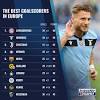There have been five own goals scored already at euro 2020, which is a record for european championships, making og the tournament's top scorer, ahead of cristiano ronaldo and patrick schick, who have three apiece. 1