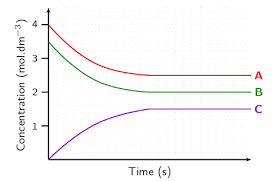 Le Chateliers Principle Chemical Equilibrium Siyavula