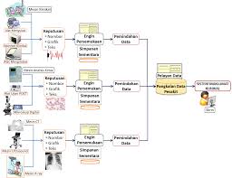 Sistem maklumat murid digunakan untuk merekod data pelajar dan profil pelajar. Sistem Maklumat Penjagaan Kesihatan Health Care Service Delivery