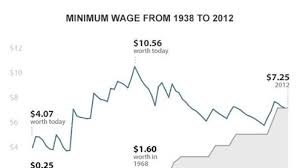 The Minimum Wage Debate In Charts The New Yorker