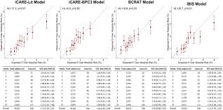 It is computed as , where is the incidence in the exposed group, and is the incidence in the unexposed group. Comparative Validation Of Breast Cancer Risk Prediction Models And Projections For Future Risk Stratification Biorxiv