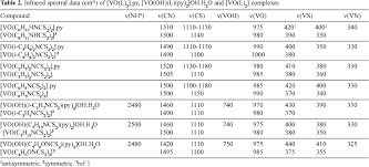 Synthesis And Characterization Of Oxovanadium Iv