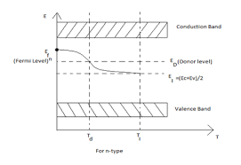 In intrinsic semiconductors, the fermi energy level lies exactly between valence band and conduction band.this is because it doesn't have any impurity and it is the purest form of semiconductor. Show That For Intrinsic Semiconductors The Fermi Level Lies Midway Between The Conduction Band And The Valence Band Draw The Energy Level Diagram As A Function Of Temperature For N Type Of Semi C