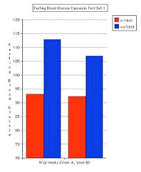 Capsaicin Fasting Blood Glucose Lowering Diabetic Life Diet