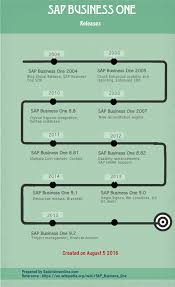 Sap Business One B1 Tutorial Tables Pdf Guides