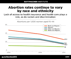 Abortion Rates By Race And Ethnicity Guttmacher Institute