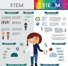 The Steam Not Just Stem Education Infographic Presents Interesting Facts And Stats Pointing Out The Sig Steam Education Educational Infographic Stem Education