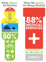 Health Care Spending Vs Health Infographic Health Health Awareness Health Policy