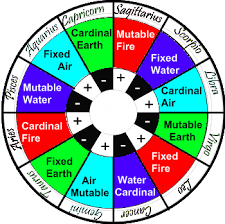 Polarities In Astrology Astrology Element Chart Zodiac Signs