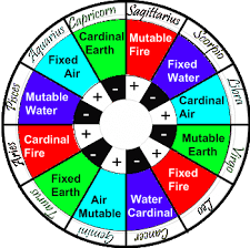 polarities in astrology astrology element chart zodiac signs