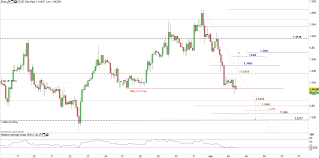 Canadian Dollar Price Usd Cad May Resume Bearish Price Action