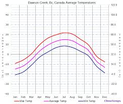 Average Temperatures In Dawson Creek Bc Canada Temperature