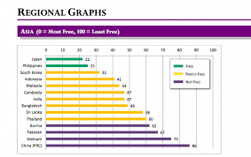 See How Asia Ranks For Freedom Of Speech On The Web Chart