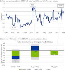 Stock Bond Correlation Institutional Blackrock