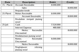 Jul 06, 2020 · cara menghitung tanggal jatuh tempo wesel berbunga dan wesel tidak berbunga dapat dilakukan berdasarkan contoh soal wesel bayar dan wesel tagih. Pengertian Dan Contoh Soal Piutang Wesel Dalam Akuntansi