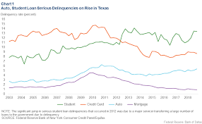 Consumer Credit Trends For Texas Dallasfed Org